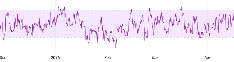 Oh darling shadows, Solana (SOL) just clawed to a 3-week peak~ Could $100 be whispering sweet nothings in our ears soon? 🖤✨