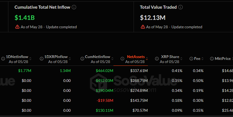XRP ETFs Sneak Inflows For Ripple While Markets Bleed 🦇🖤