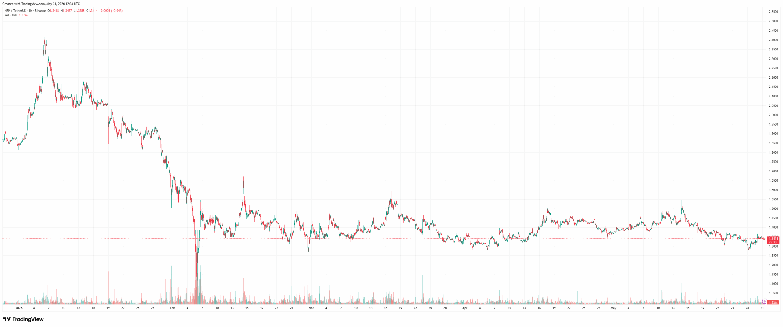 XRP chart