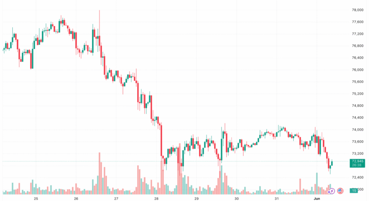 Altcoins Ignite With Fiery Gains As Bitcoin Slips Into The Void Below 72K 🖤🌑