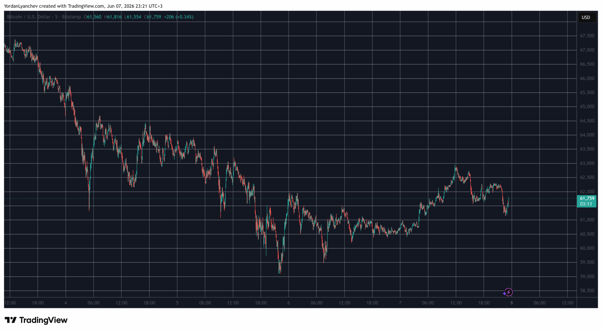 BTCUSD June 7. Source: TradingView