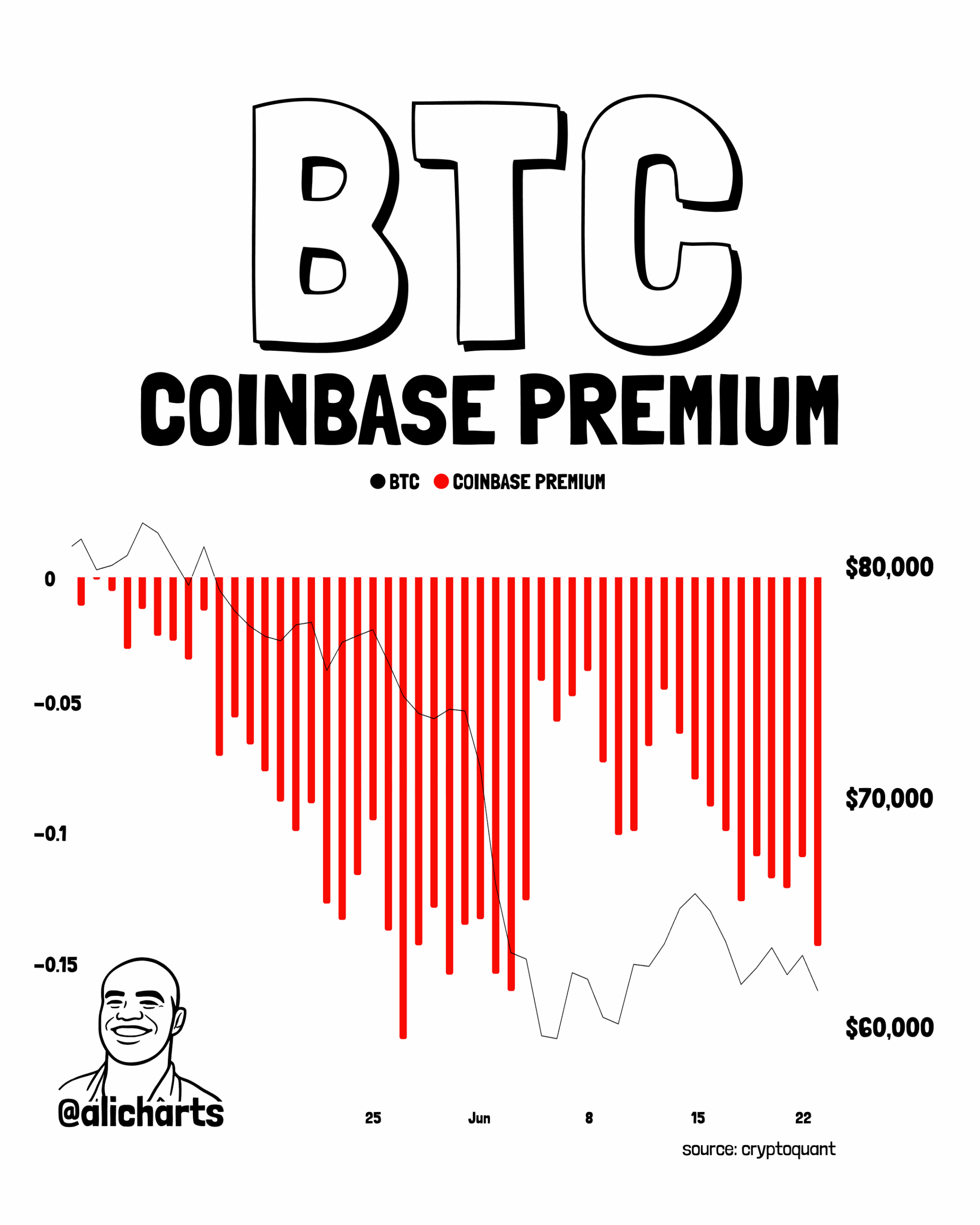 Bitcoin Coinbase Premium chart