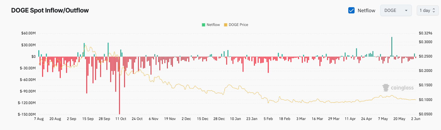 DOGE Exchange Reserve