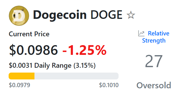Doge slips under a dime yet the chart's dark little secret flashes buy 🕸️💸🌑