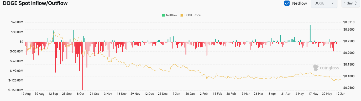DOGE Exchange Netflow