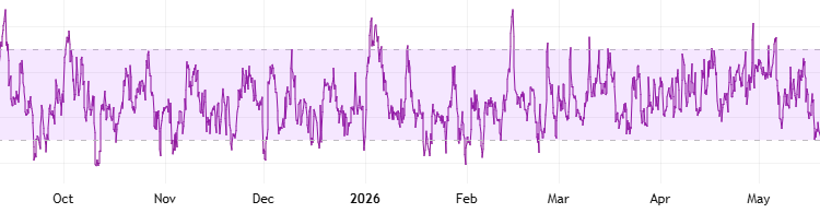 Doge's key gauge hints at buying after sinking to 3-year lows 🕷️🌙