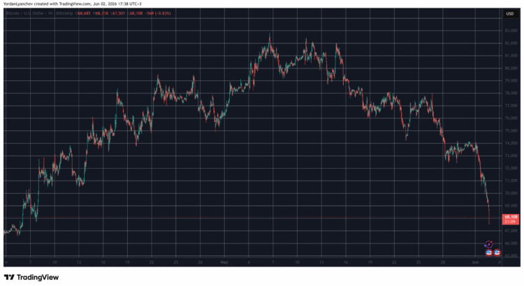Over $1B In Liquidations Crash As Btc Slips Below 68K 🖤🌑