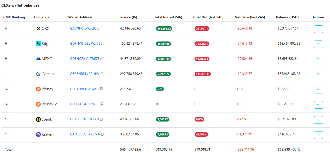 PI Exchange Balance