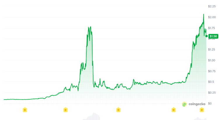 Viral VELVET Token Just Tore 1700% Higher This Month, Rally Fuel Left Or Time To Short The Peak? 🕸️🖤