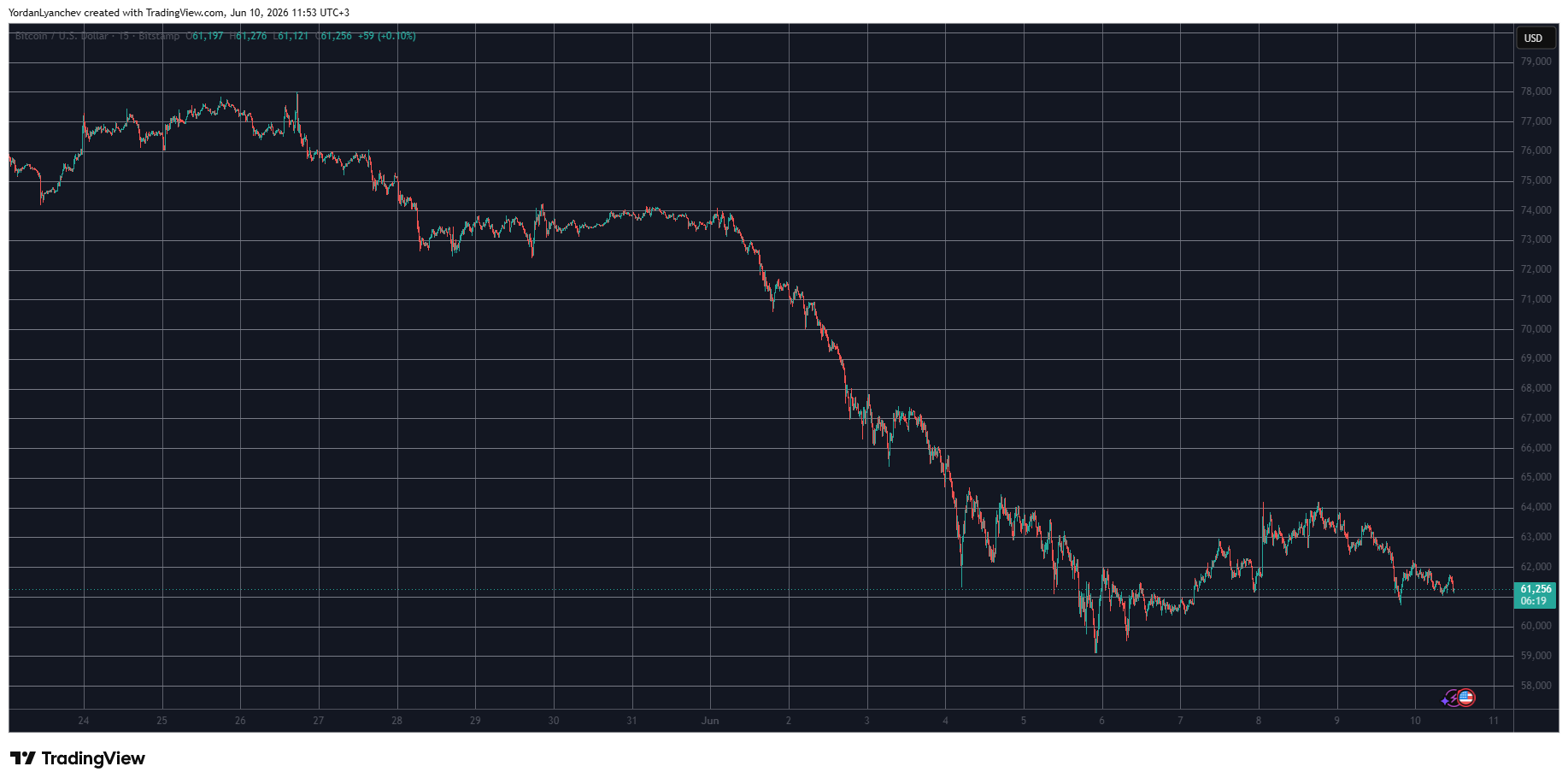 BTCUSD June 10. Source TradingView