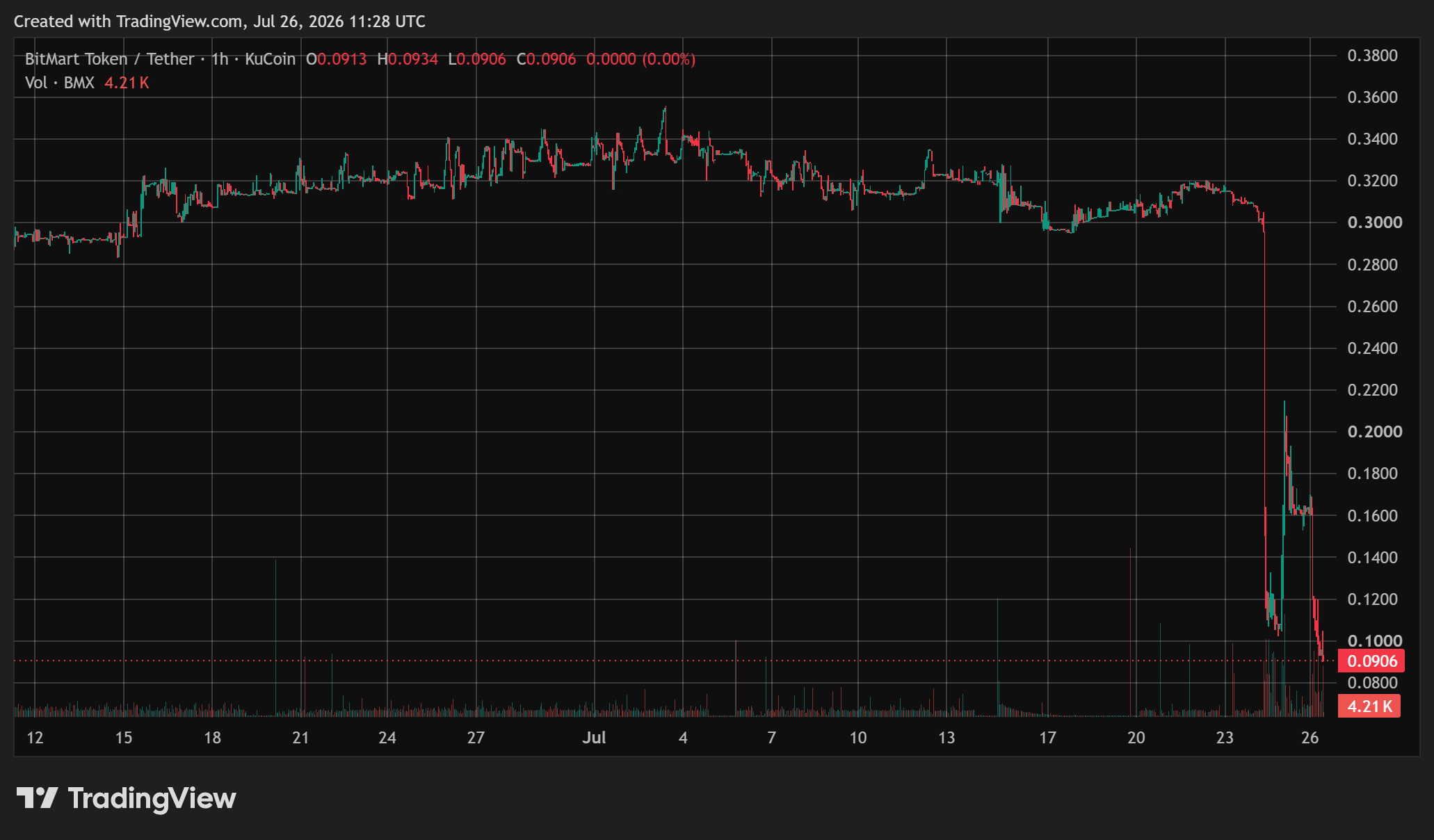 BMXUSD. Source: TradingView