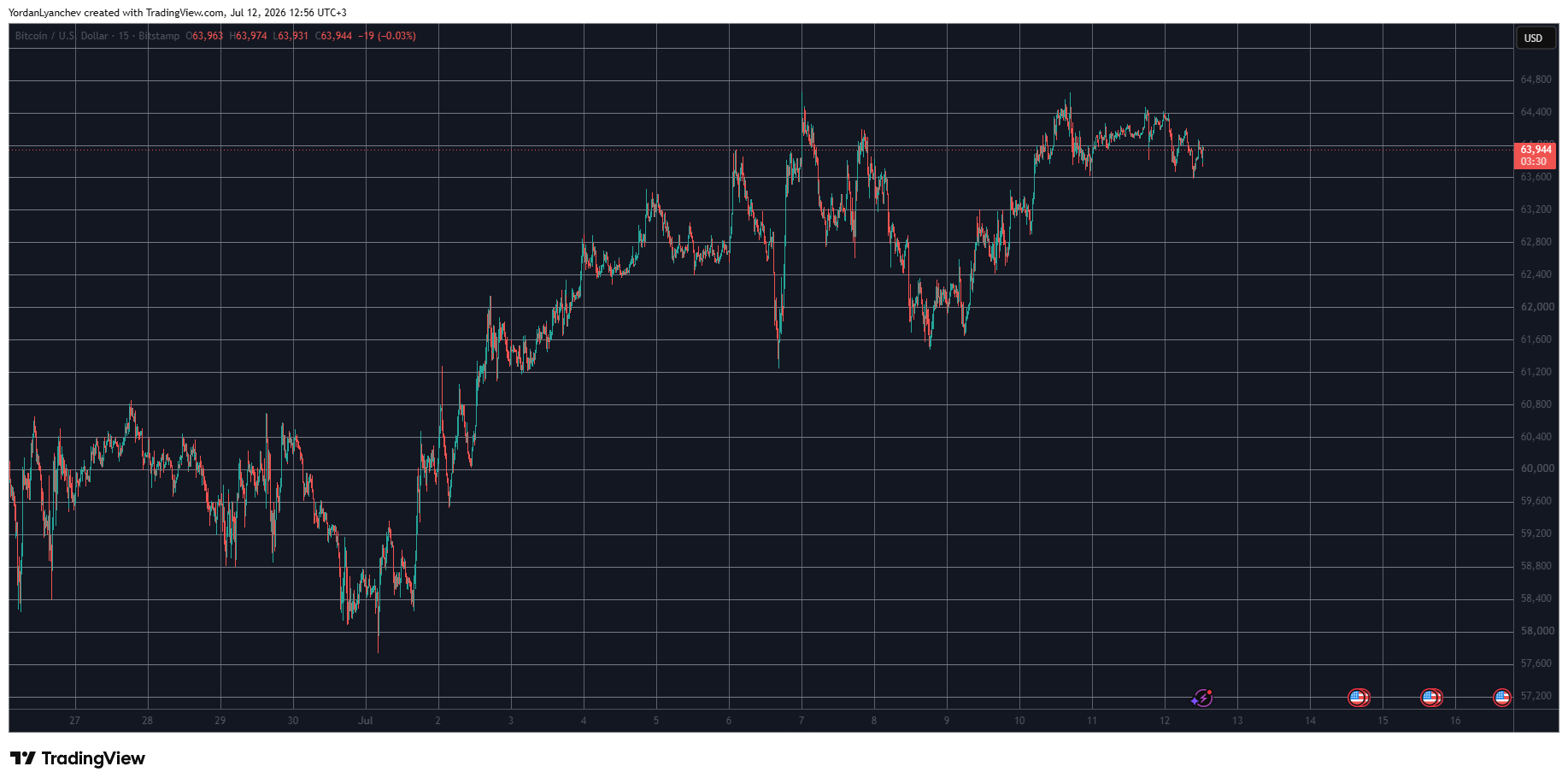 BTCUSD July 12. Source: TradingView