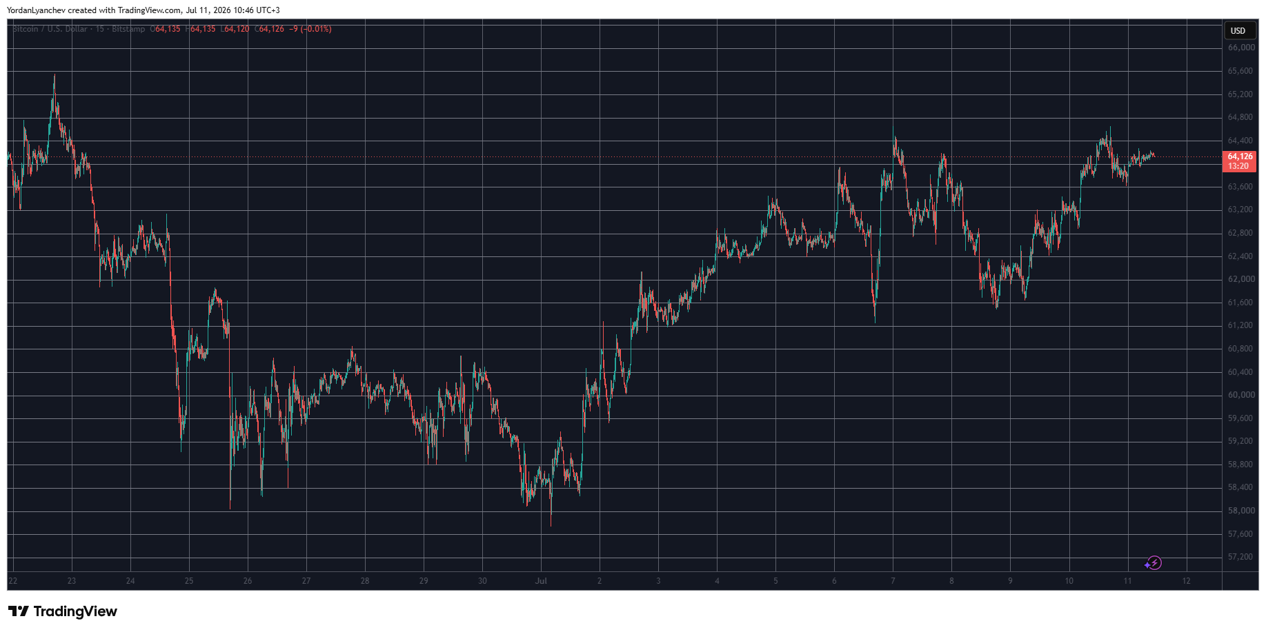BTCUSD July 11. Source: TradingView
