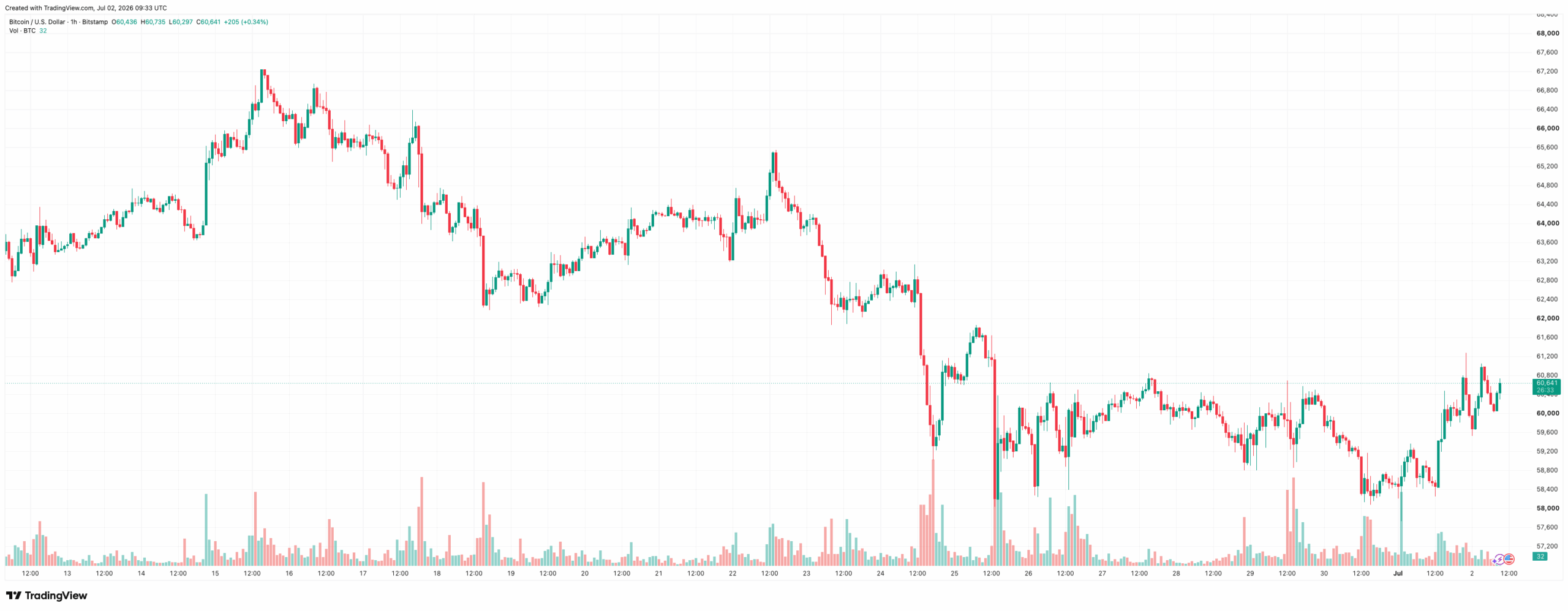 BTC chart showing recovery above 60k
