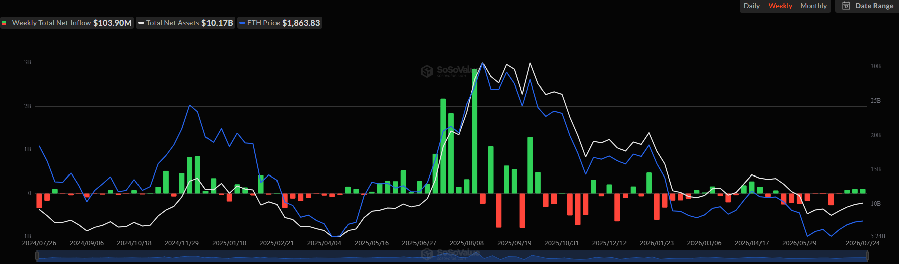 Spot Ethereum ETF Flows. Source: SoSoValue