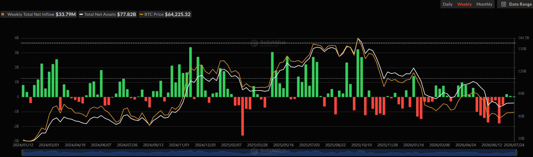 Spot Bitcoin ETFs Net Flows. Source: SoSoValue
