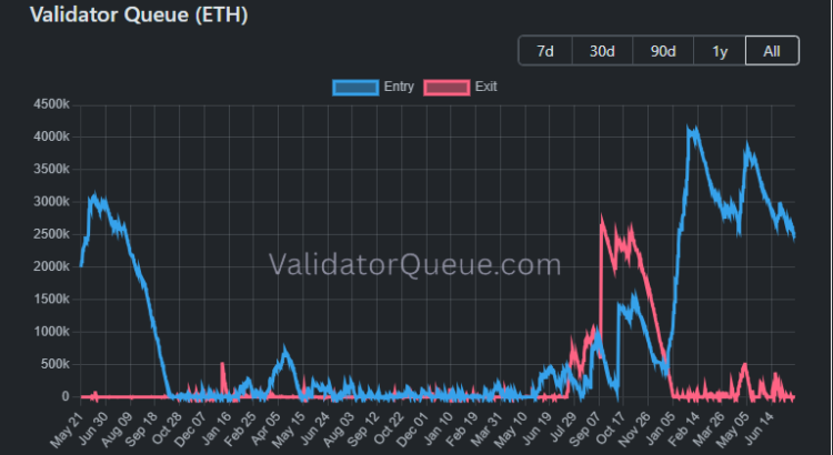 Eth Stakers Are Refusing to Exit and Defi Feels the Pull 🖤🌙