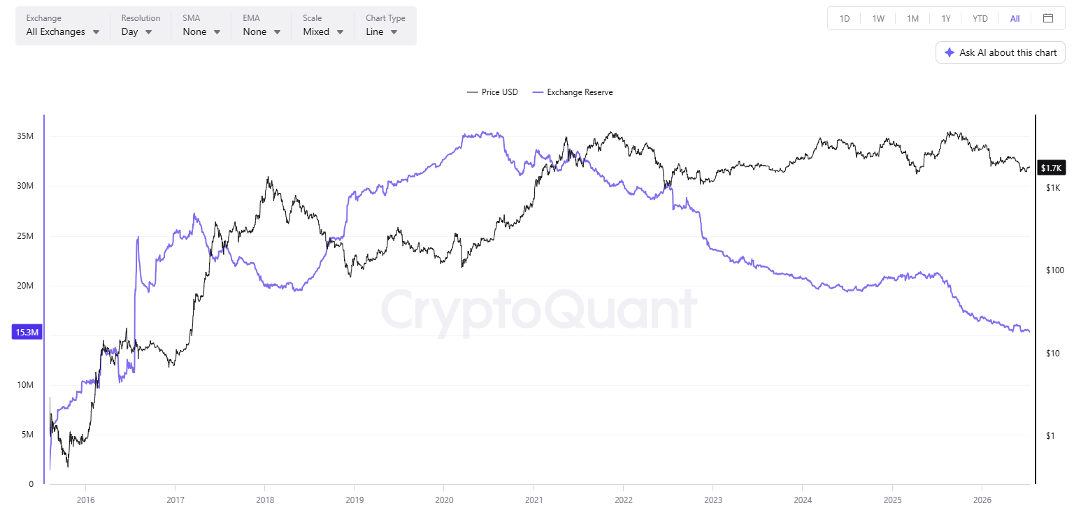 ETH Supply on Exchanges