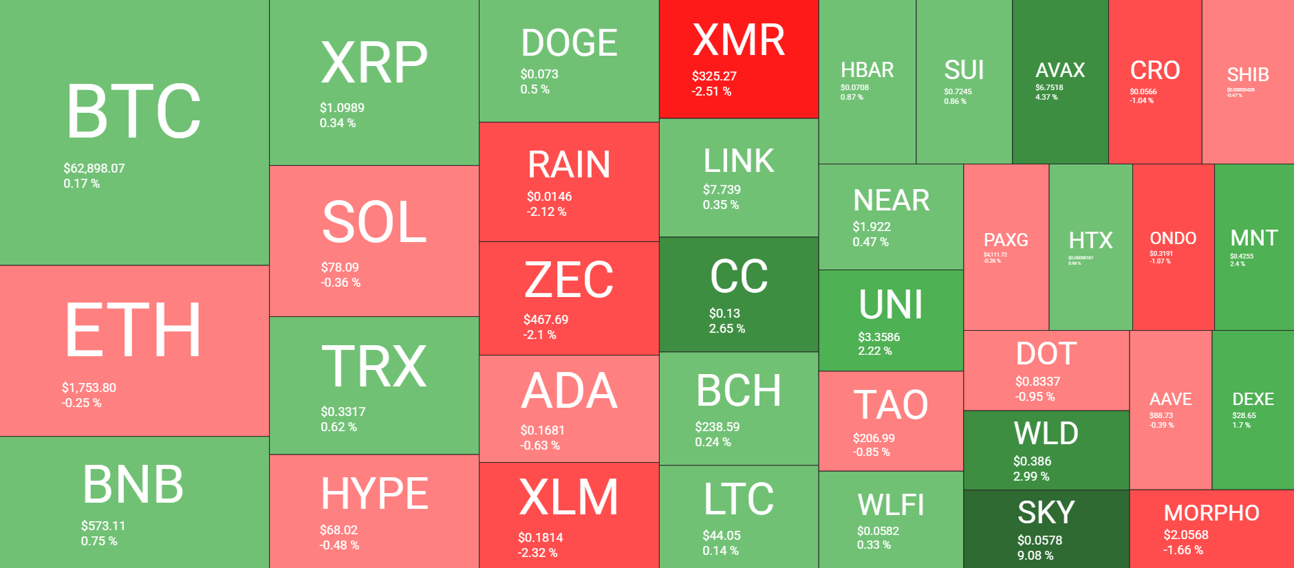 Cryptocurrency Market Overview July 9. Source: QuantifyCrypto
