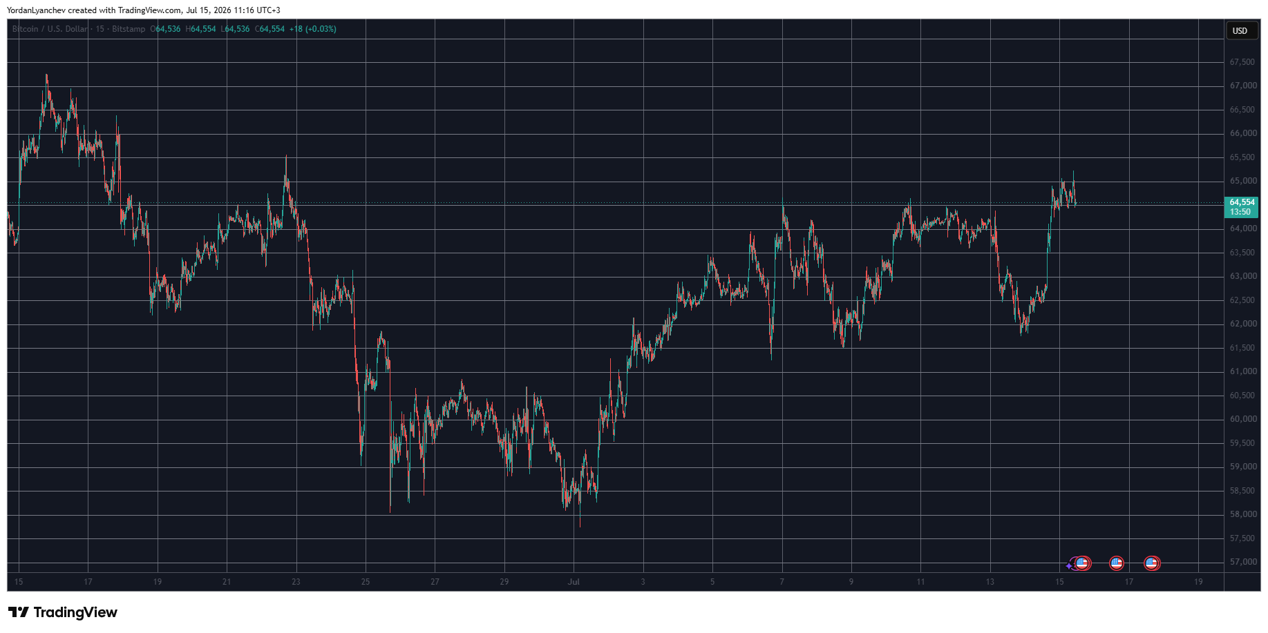 BTCUSD July 15. Source: TradingView