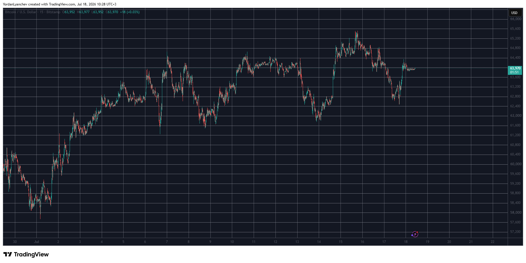 BTCUSD July 18. Source: TradingView