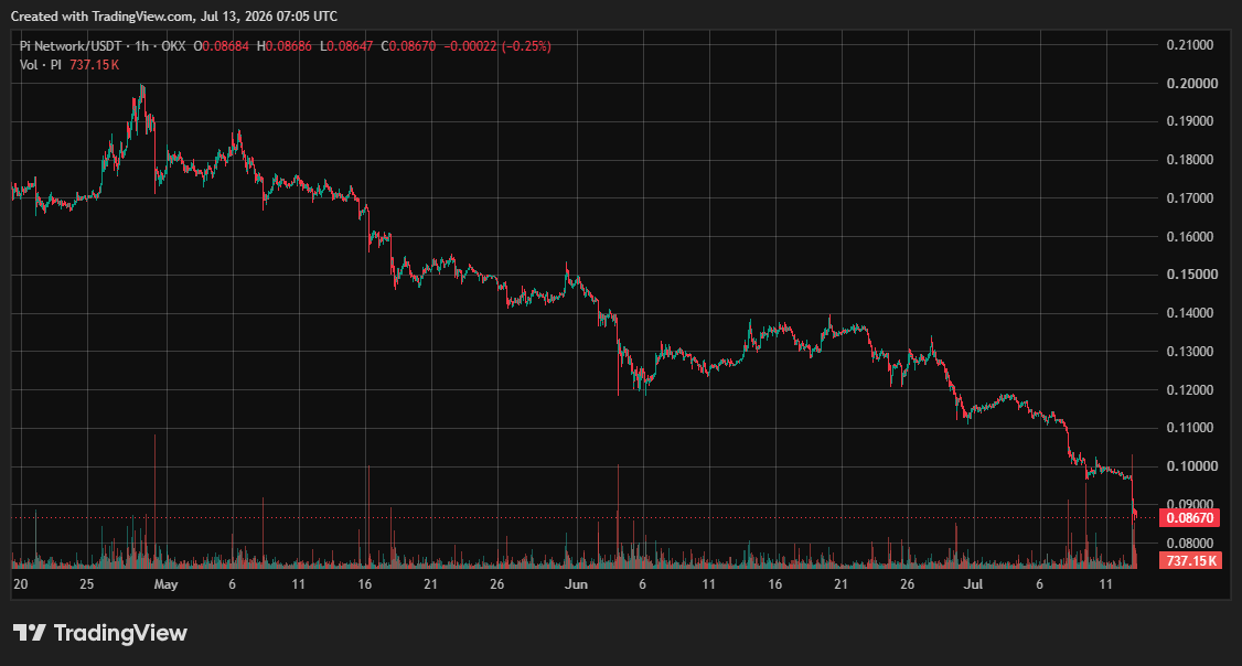 Pi Network (PI) Price on CoinGecko