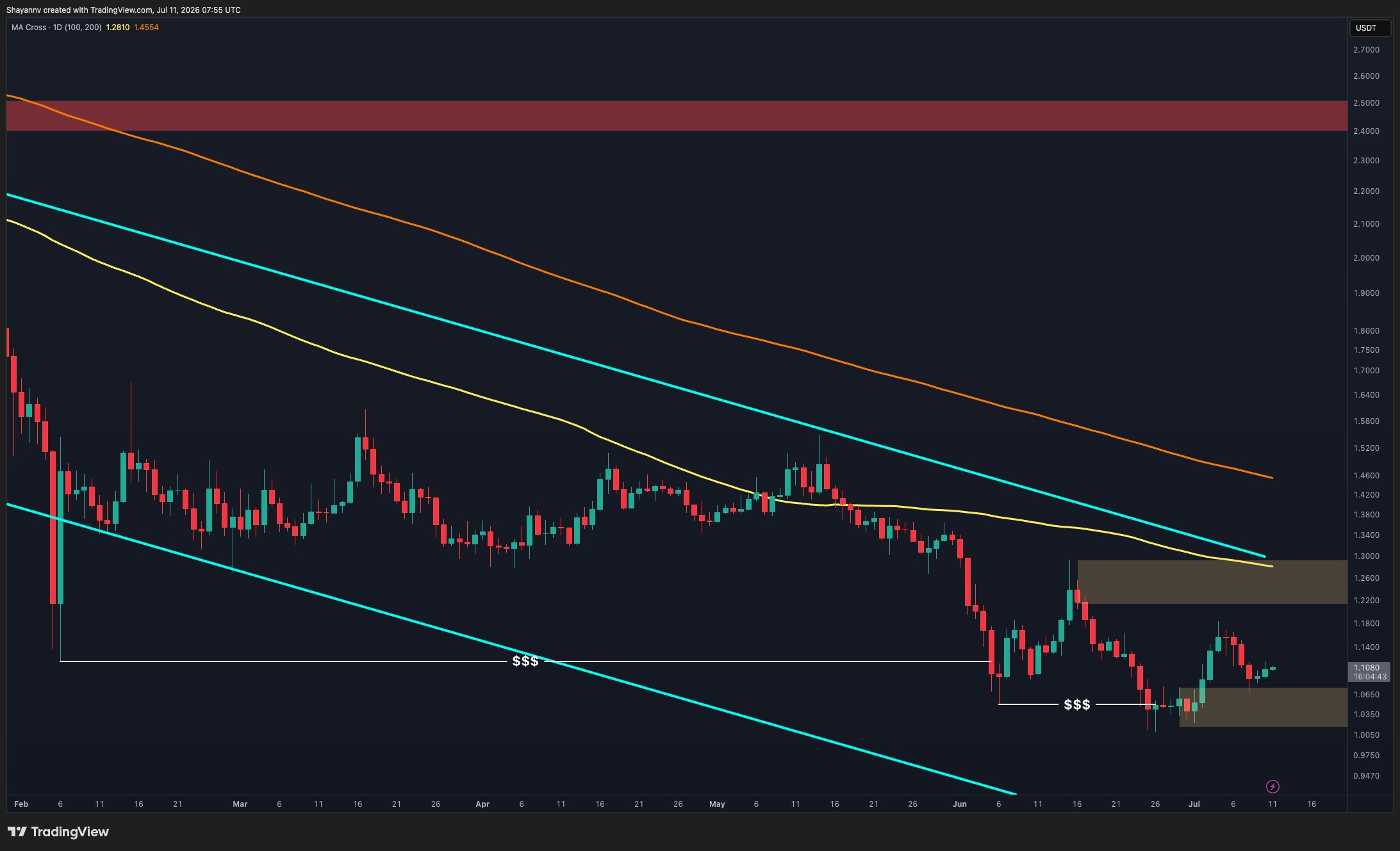 XRP daily chart