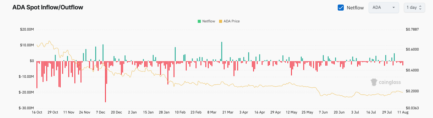 ADA Exchange Netflow