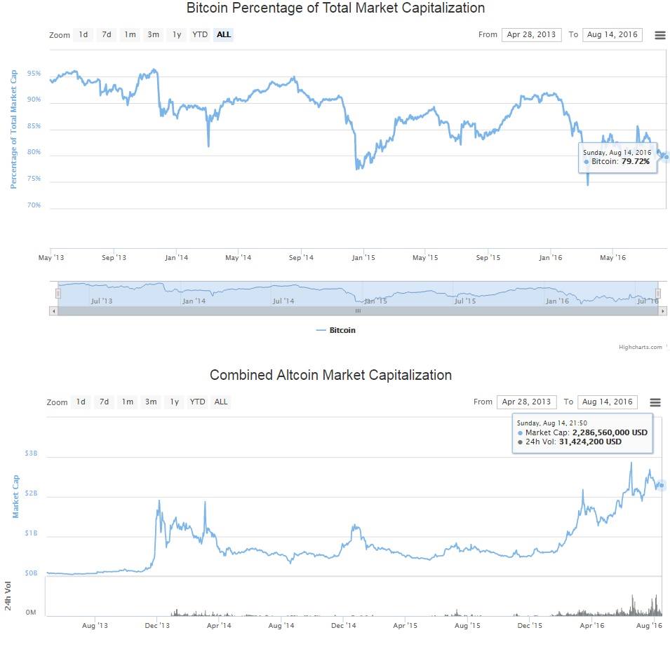 Pectencage of Bitcoin over Altcoins and Alt Market Cap