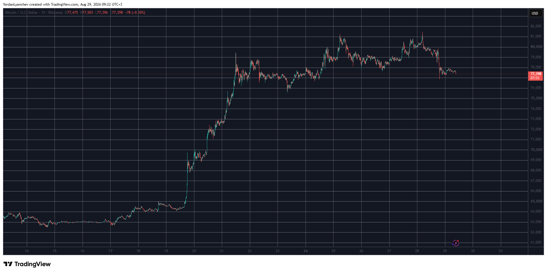 BTCUSD August 29. Source: TradingView