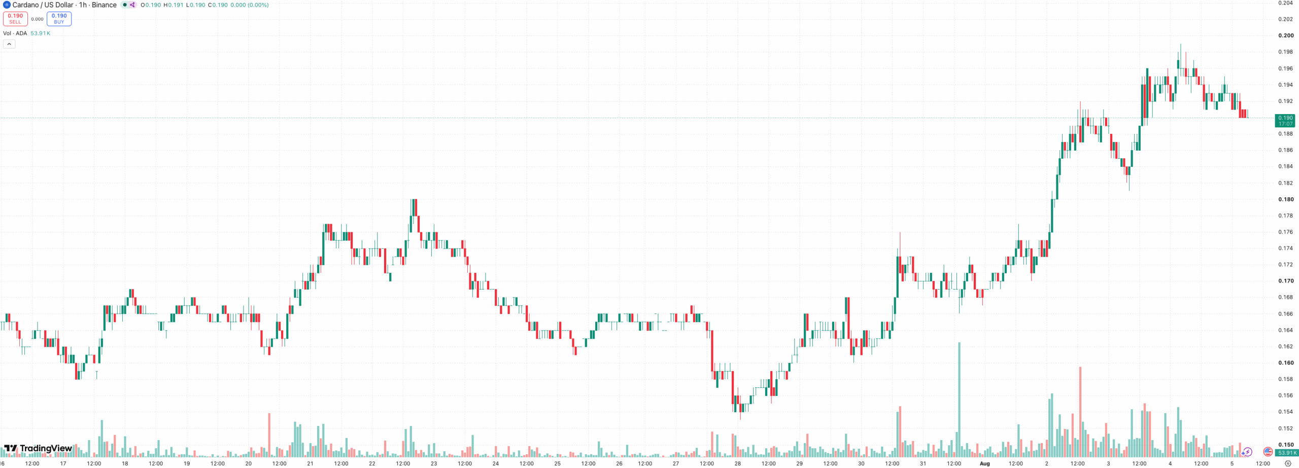 ADA chart