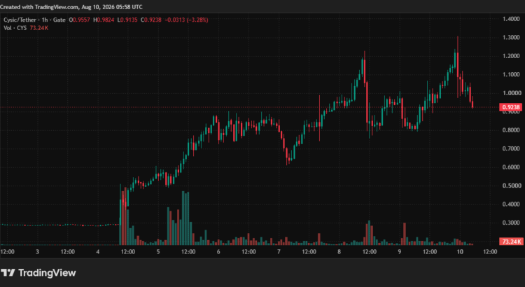 Cysic Lures Traders Toward A Fresh Peak After Upbit Listing 🖤🌙