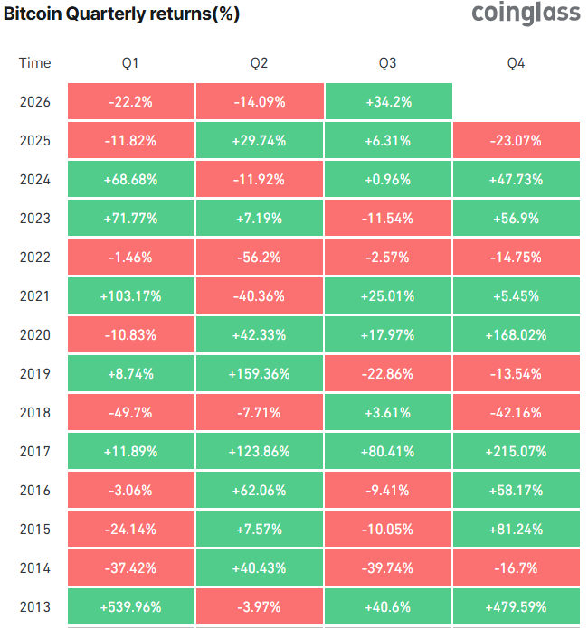 BTC Quarterly Returns