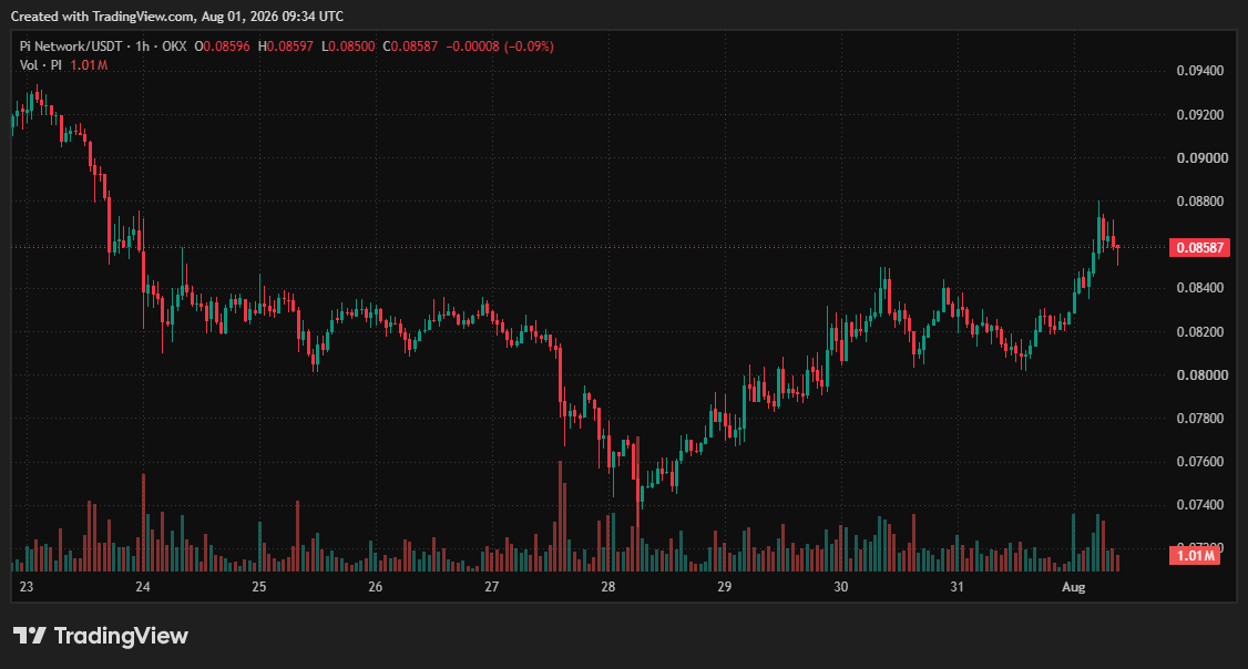 Pi Network (PI) Price on CoinGecko