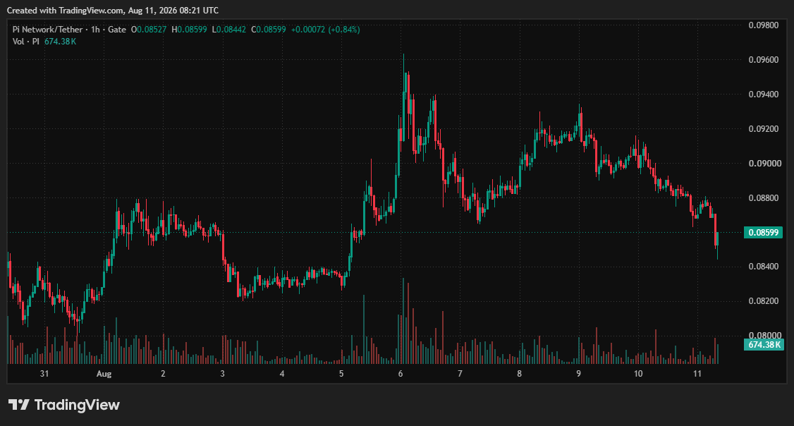 Pi Network (PI) Price on CoinGecko