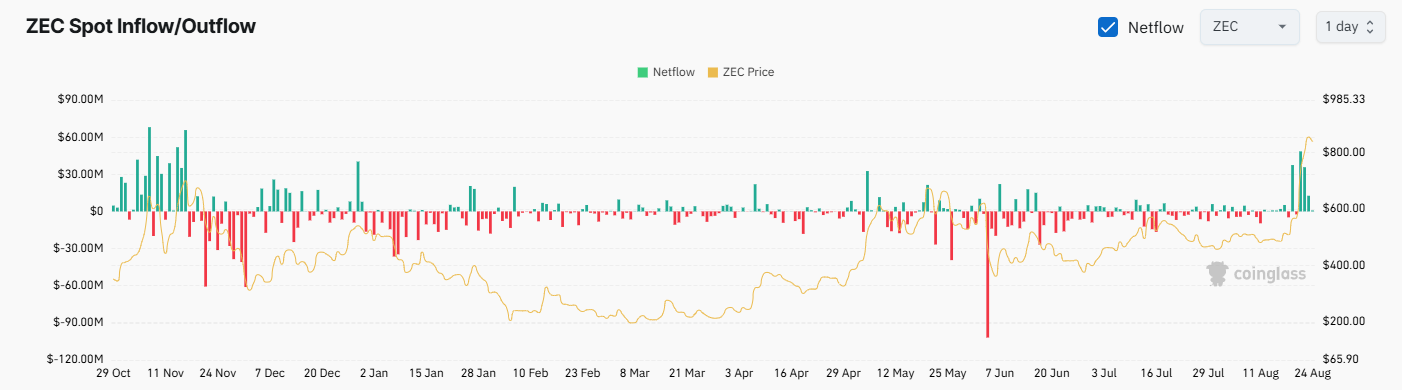 ZEC Exchange Netflow