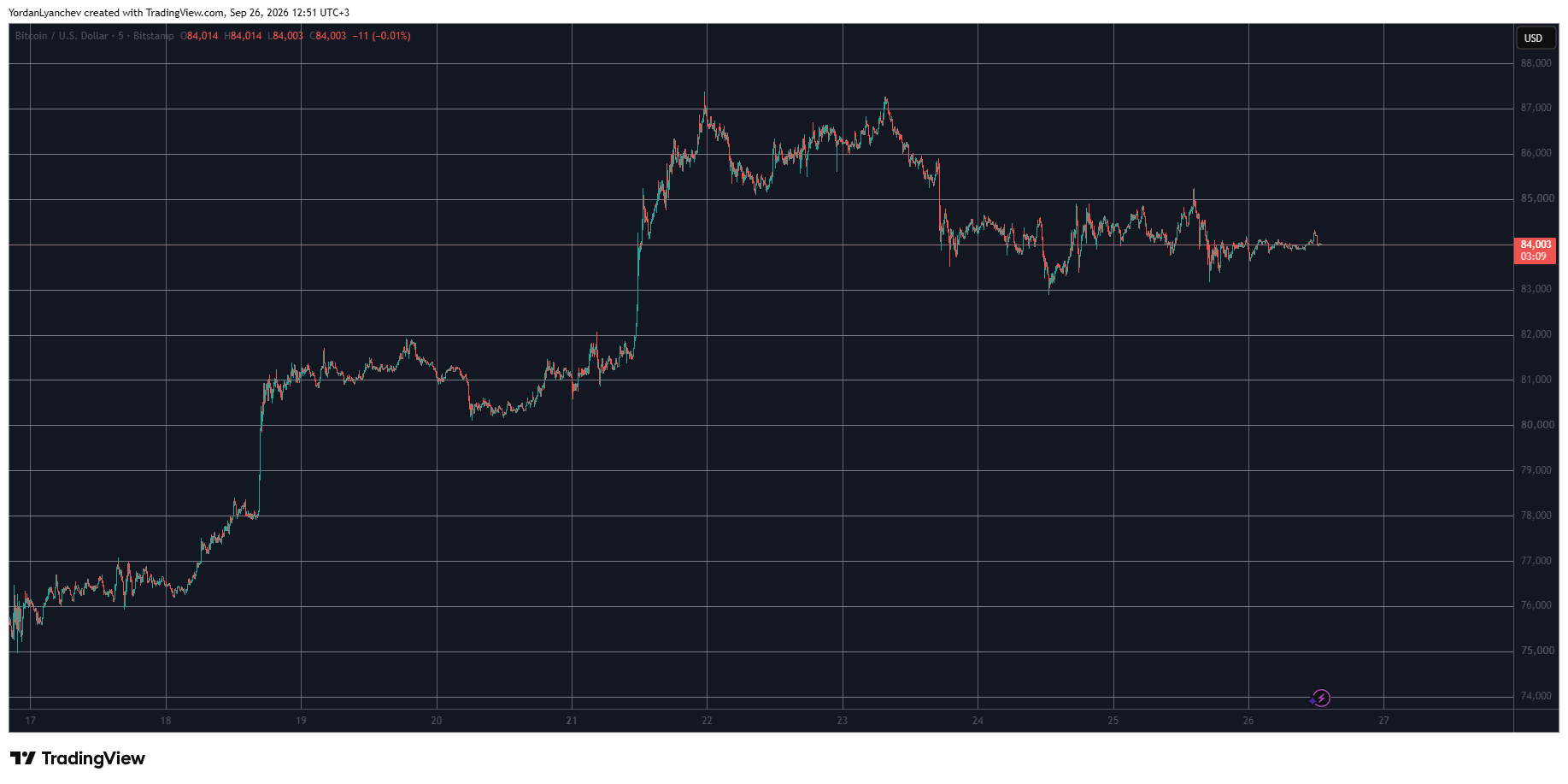 BTCUSD September 26. Source: TradingView