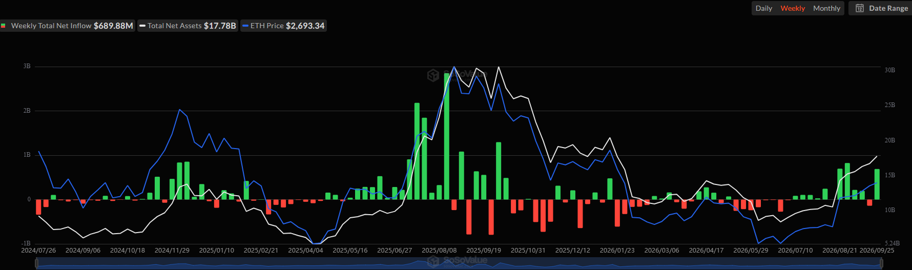 Spot Ethereum ETF Flows. Source: SoSoValue