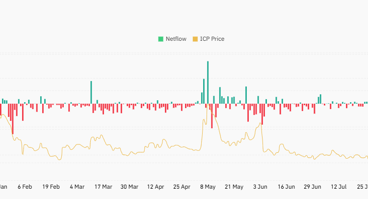 ICP Climbs 35% Monthly While Defi Analysts Eye Its Push Above $10 🖤🔮