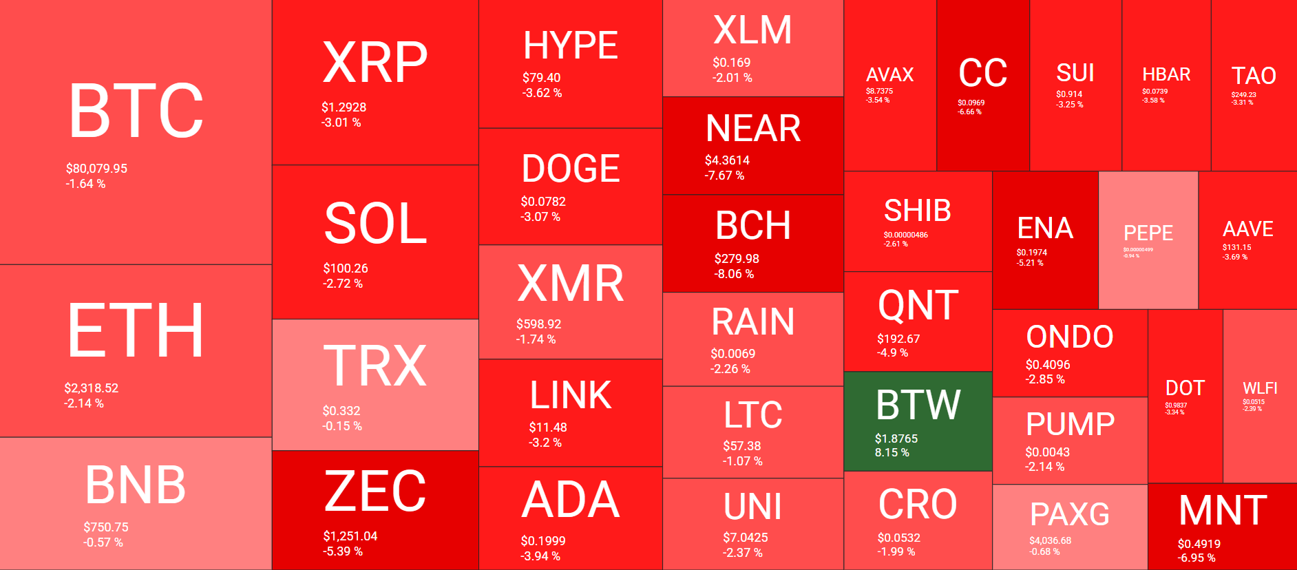 Cryptocurrency Market Overview October 29. Source: QuantifyCrypto
