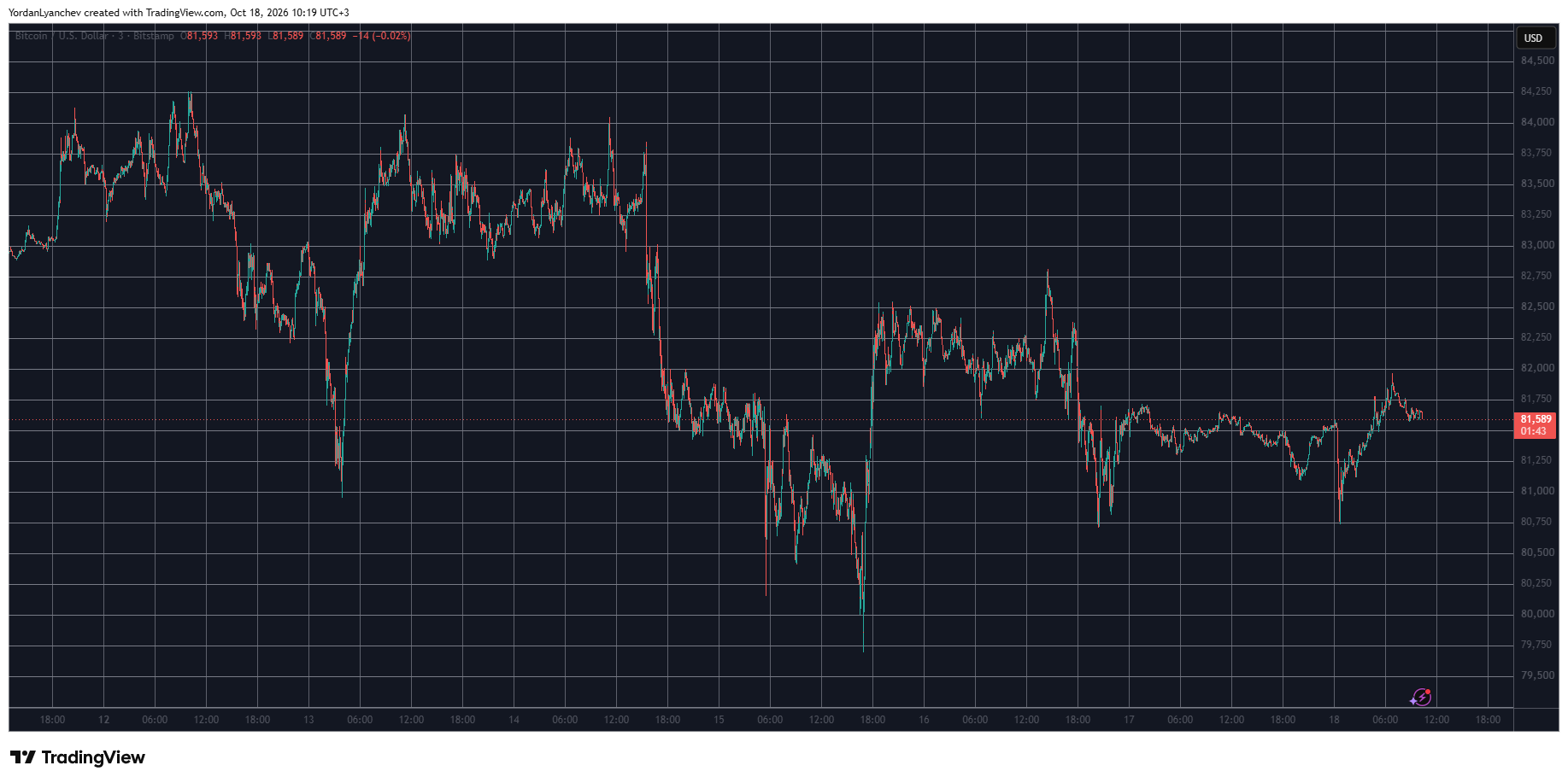 BTCUSD October 18. Source: TradingView