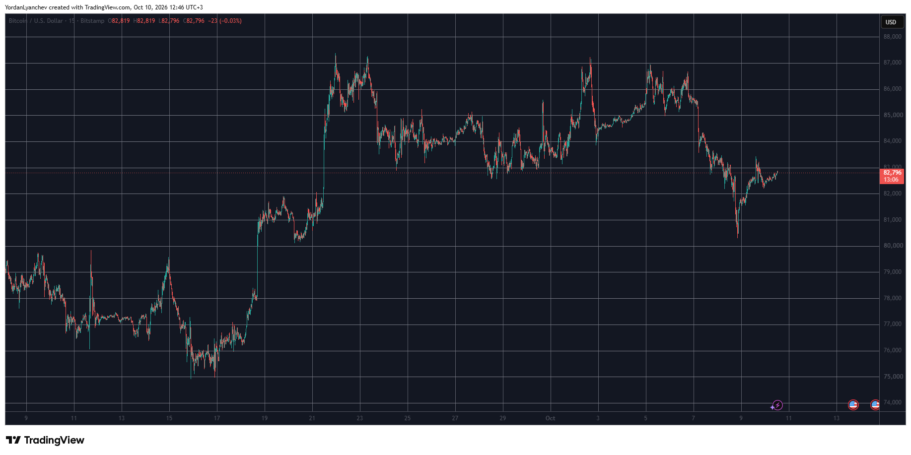 BTCUSD October 10. Source: TradingView