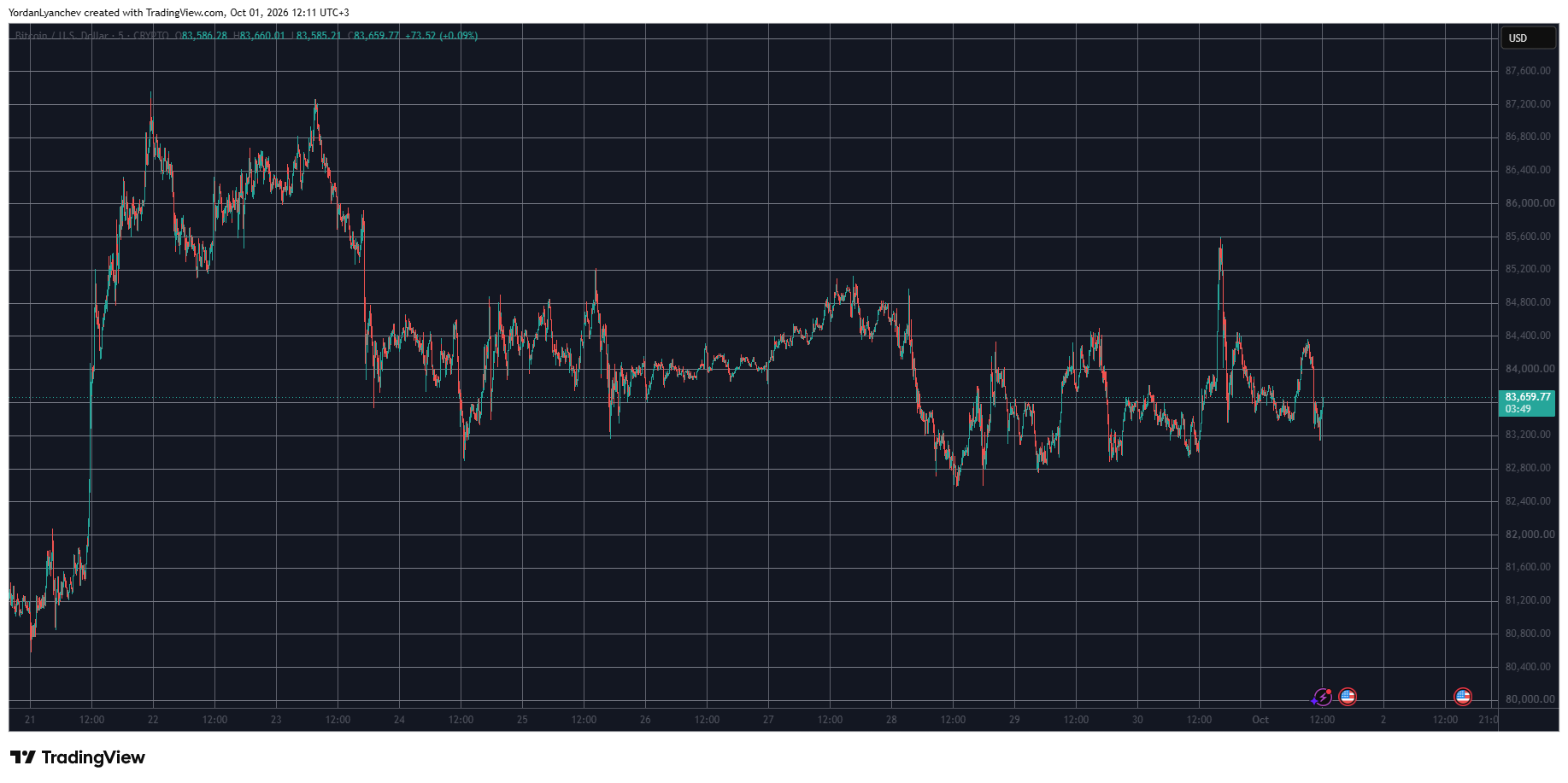 BTCUSD October 1. Source: TradingView