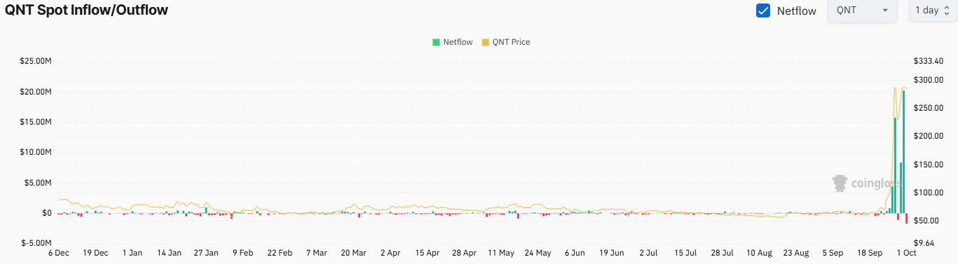 QNT Exchange Netflow