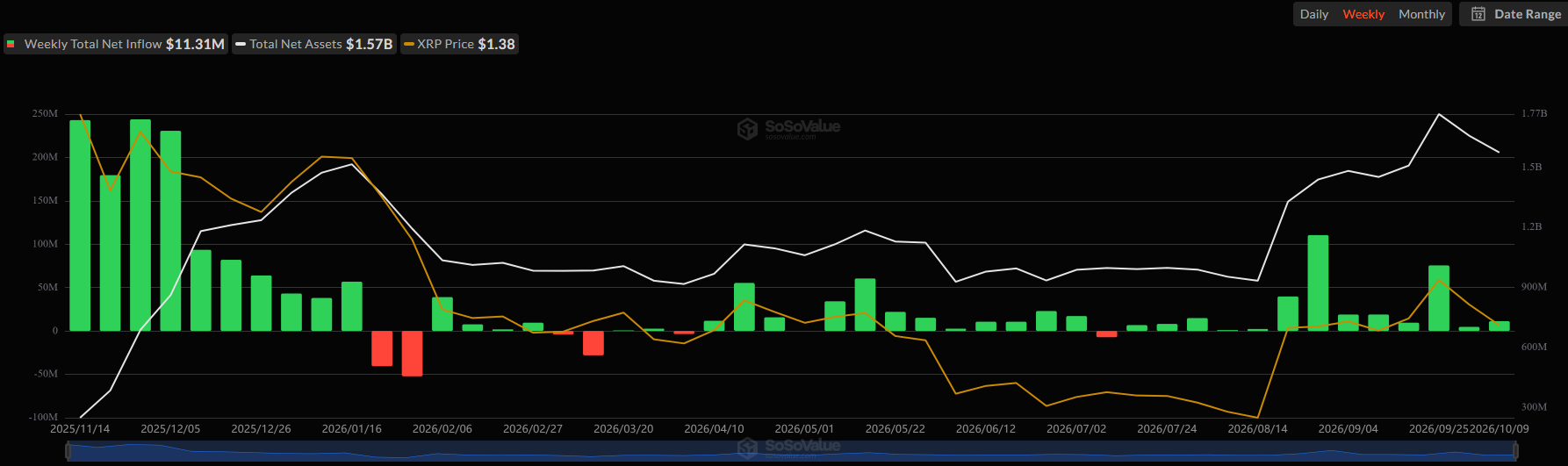 Spot XRP ETF Inflows. Source: SoSoValue