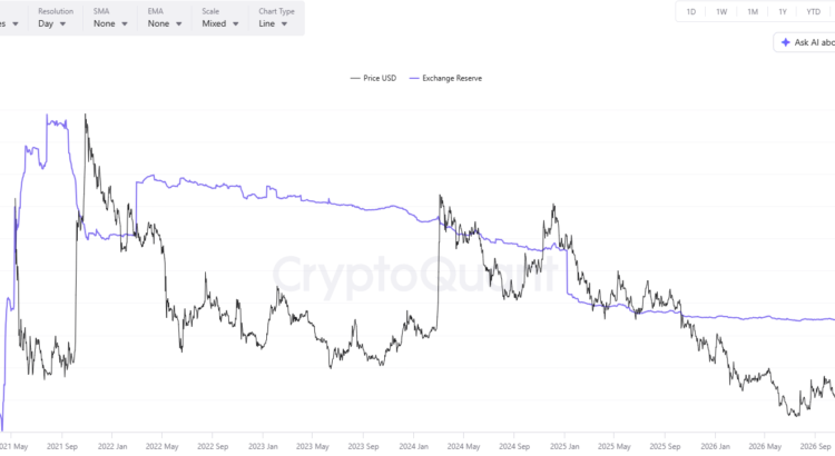 Shiba Inu’s Core Metric Crashes To A 5 Year Low: Bullish Spark Ahead? 🖤🌑