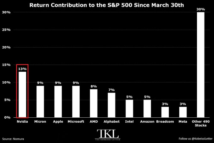 S&P 500 Companies and Their Gains