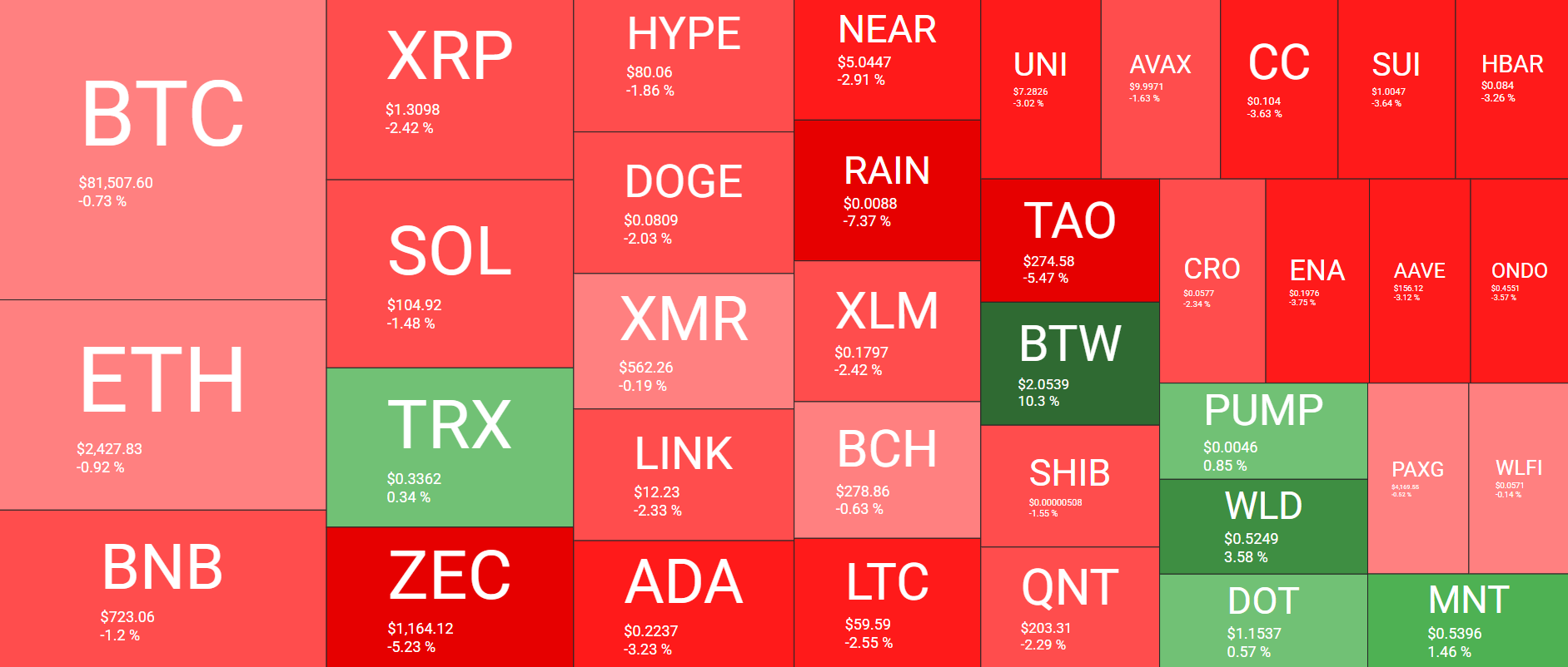 Cryptocurrency Market Overview October 17. Source: QuantifyCrypto