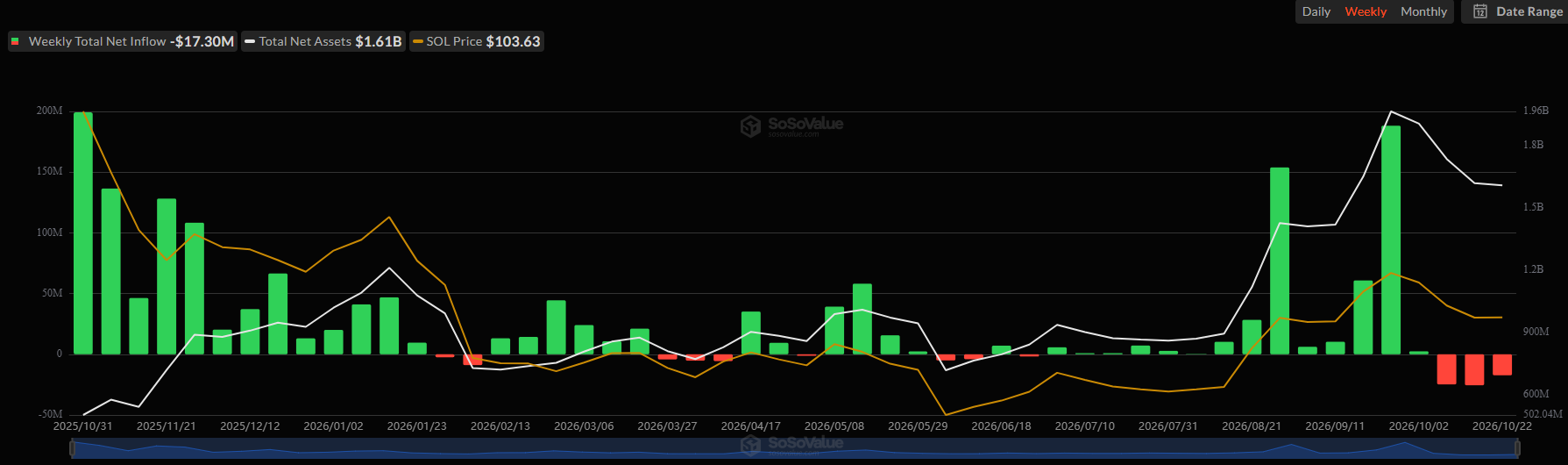 Spot Solana (SOL) ETF Flows. Source: SoSoValue