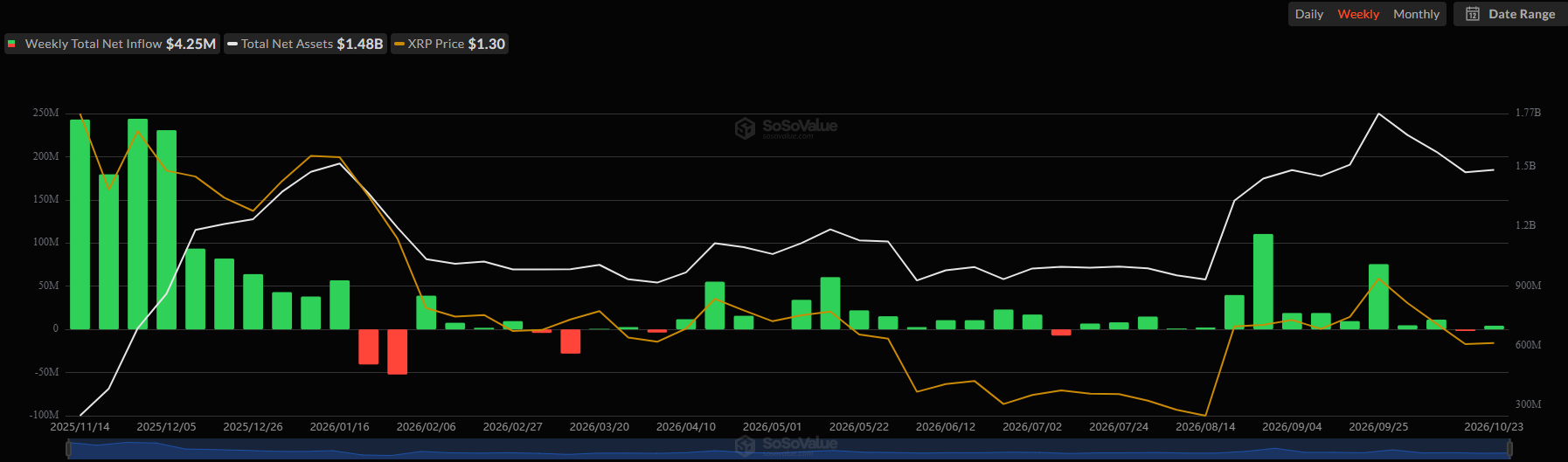 Spot XRP ETF Inflows. Source: SoSoValue